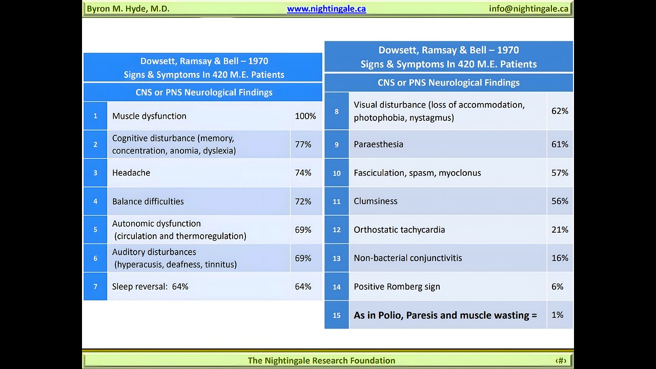 Myalgic Encephalomyelitis--a persistent enteroviral infection? - Dowsett, Ramsay & Bell 1990 Study - Signs & Symptoms in 420 Myalgic Encephalomyelitis (M.E.) Patients - Byron Hyde, MD