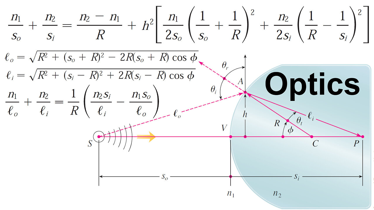 Exercise 2: Deriving the 1st Order and 3rd Order Optics Formulas