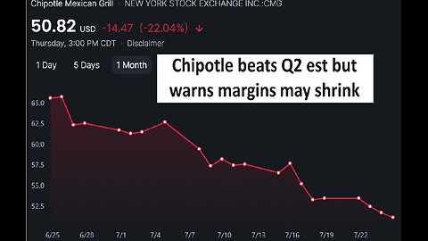 Chipotle beats Q2 estimates but warns margin shrink