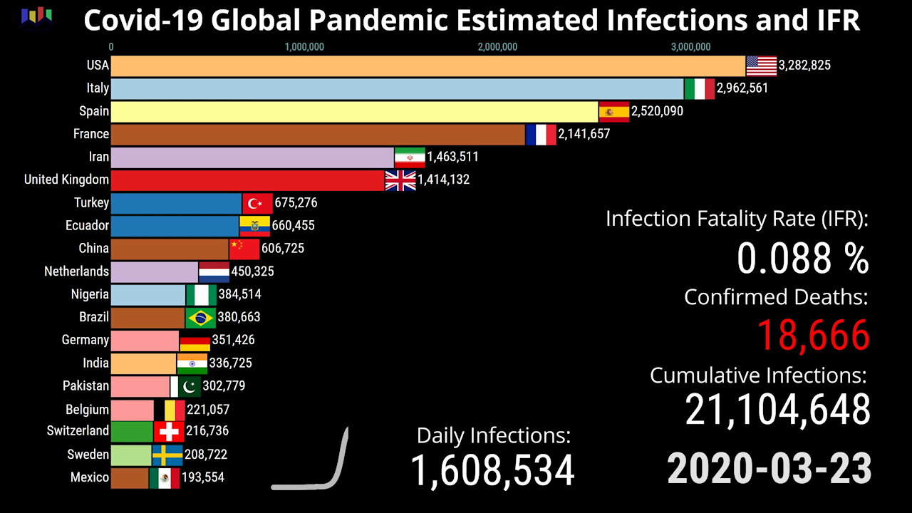 Covid-19 Global Pandemic: True Numbers of Infections by Country and IFR update 04.27