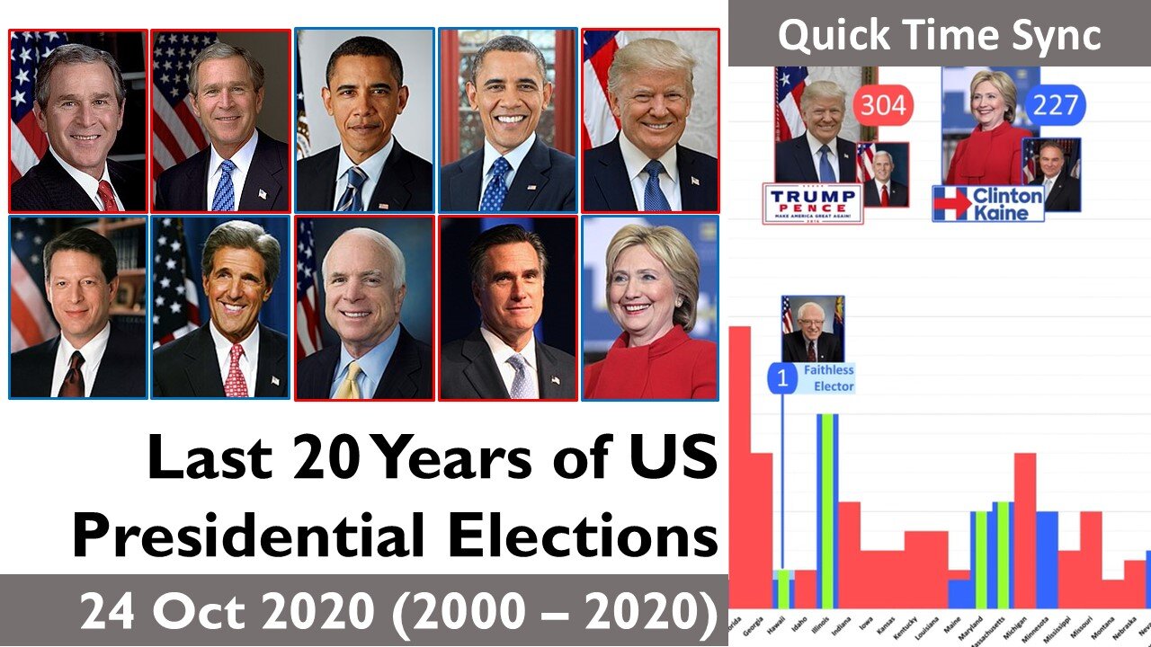 Quick Time: Last 20 Years of US Presidential Elections (24 Oct 2020)