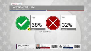 Idaho legislative districts remain at 35 after majority vote