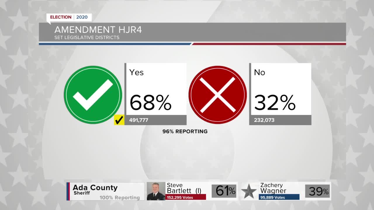 Idaho legislative districts remain at 35 after majority vote