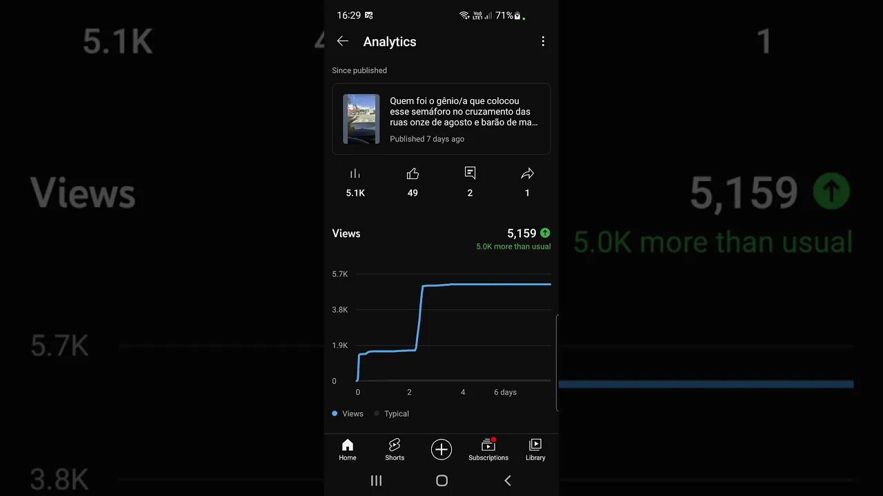 algum dos meus shorts atinguiu 5.000 views e dai ? Eu quero é a monetização do canal :-))