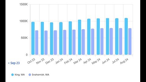 Weekly Market Report - October 6th - King and Snohomish Counties