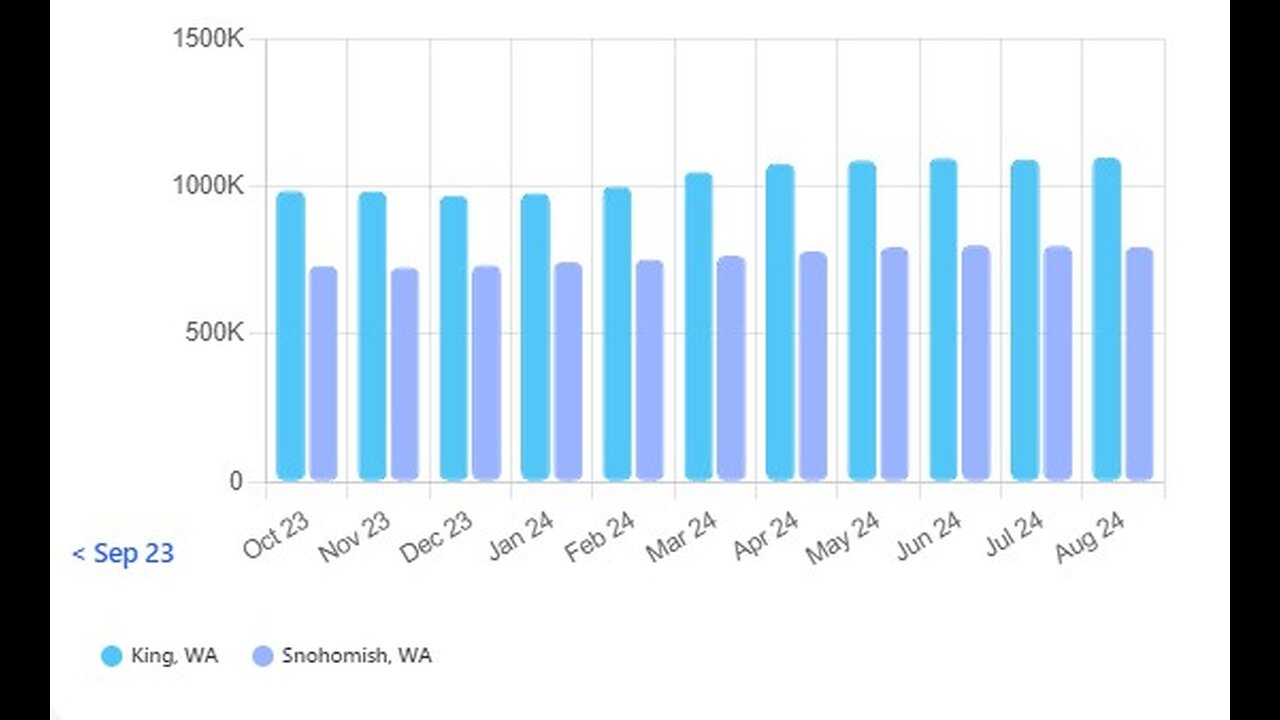 Weekly Market Report - October 6th - King and Snohomish Counties