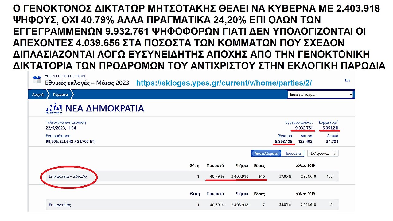 Ο ΓΕΝΟΚΤΟΝΟΣ ΔΙΚΤΑΤΩΡ ΜΗΤΣΟΤΑΚΗΣ ΘΕΛΕΙ ΝΑ ΚΥΒΕΡΝΑ ΜΕ 2.403.918 ΨΗΦΟΥΣ, ΟΧΙ 40.79% ΑΛΛΑ ΠΡΑΓΜΑΤΙΚΑ 24,20% ΕΠΙ ΟΛΩΝ ΤΩΝ 9.932.761 ΕΓΓΕΓΡΑΜΜΕΝΩΝ