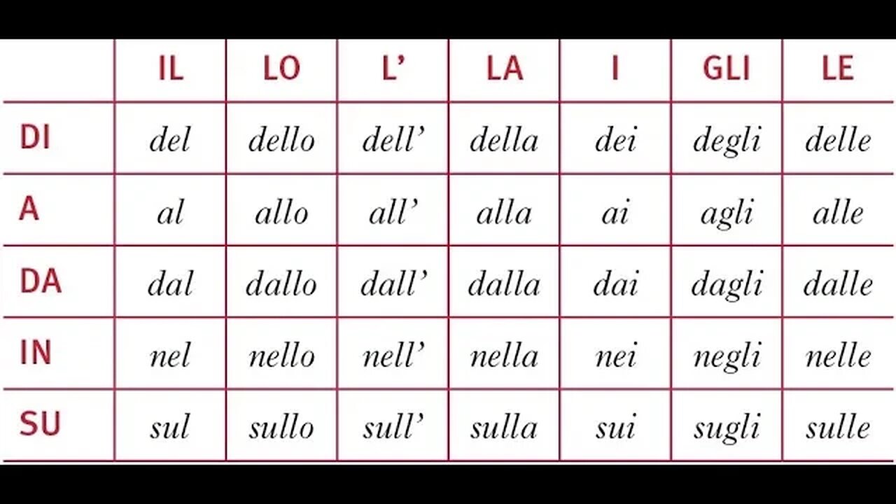 Articulated prepositions in Italian. Easy explanations with examples.