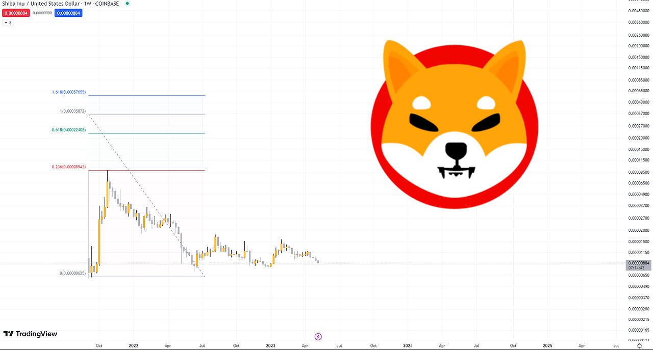 Shiba Inu Token SHIB - Smart Money Concept Technical Analysis