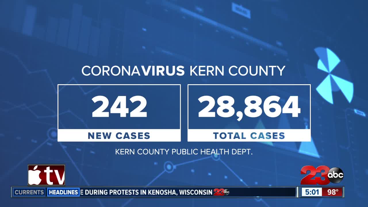 Kern County Public Health announces 5 more COVID-19 related deaths