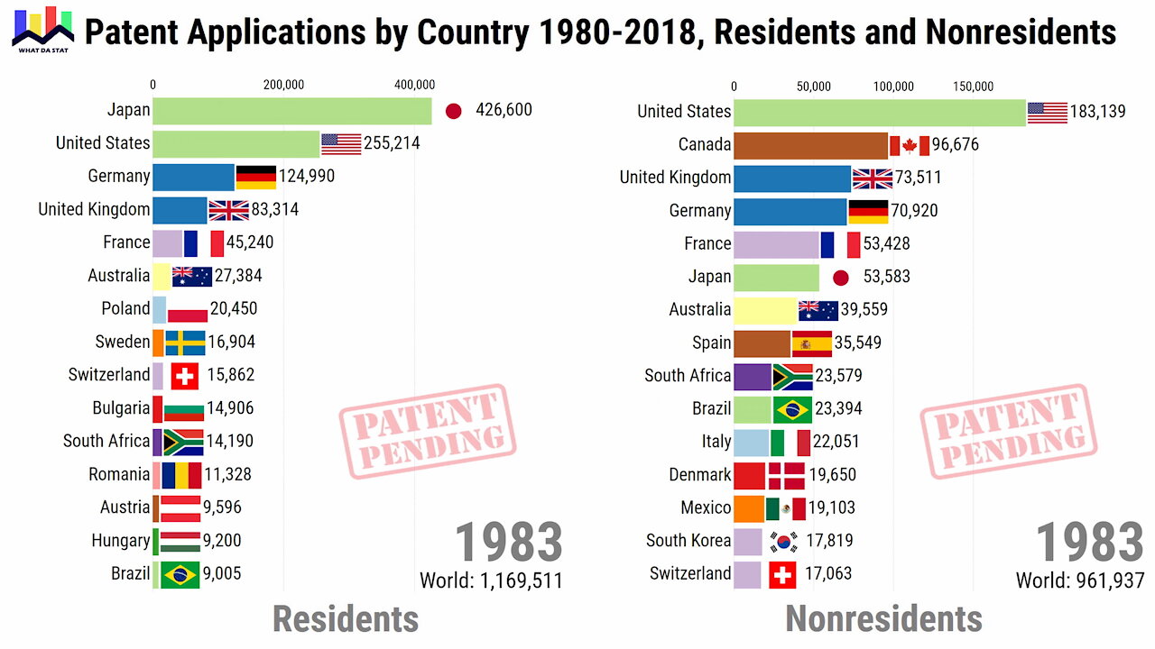 Patent Applications by Country since 1980, residents and nonresidents