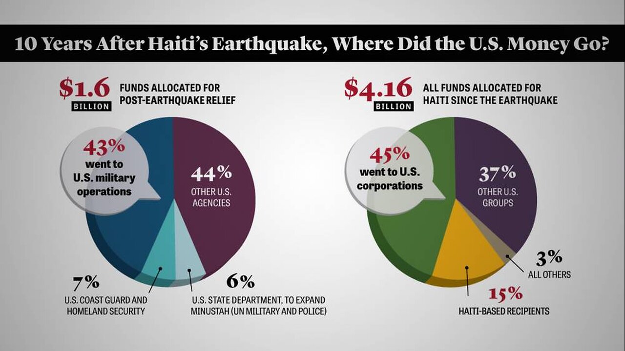 America Has Given Haiti More Than $13 Billion In Humanitarian Aid, So What Has Happened To The