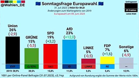 Germany is on its way to ban the AfD (second largest party with 23% of voters) to 'save Democracy'