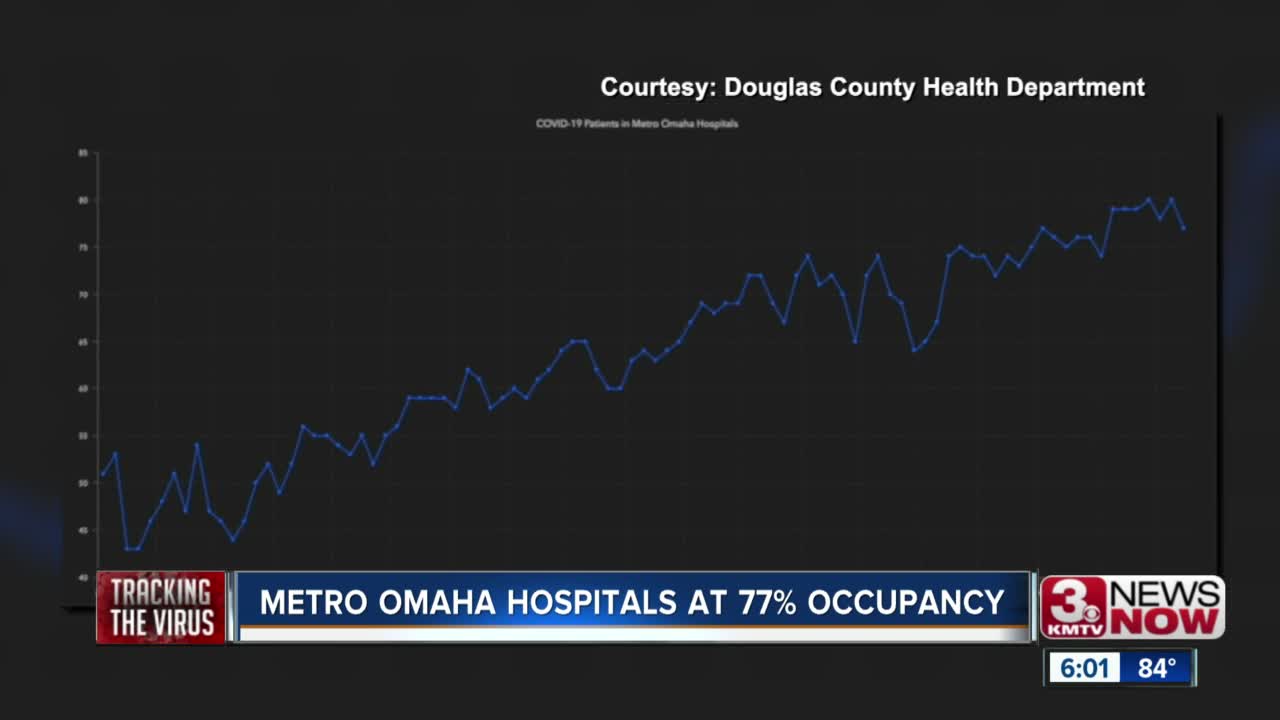 Metro Omaha Hospitals at 77 Percent Occupancy