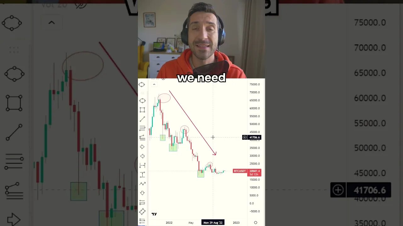 When Bitcoin bull market?