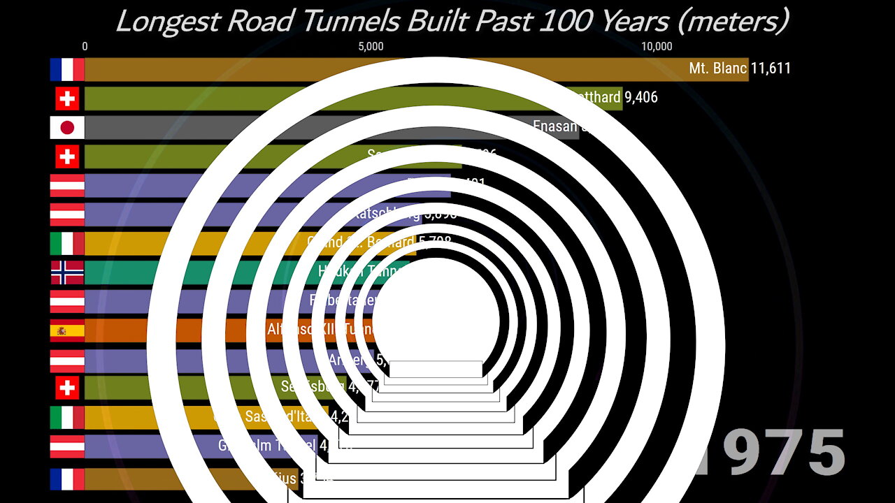 Longest Tunnels Built Past 100 Years