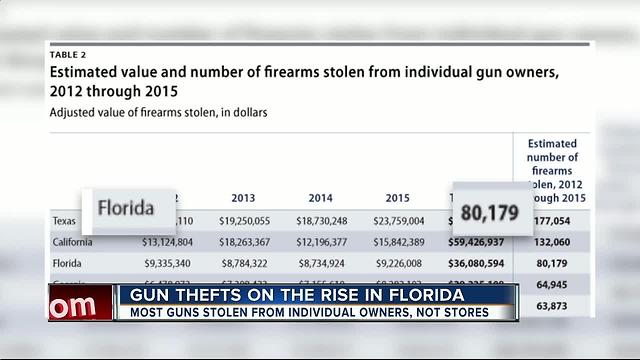 New evidence that Gun Theft is Running Rampant in Florid