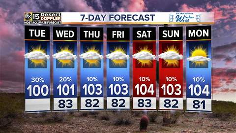 Storm chances, 100-degree high on Tuesday