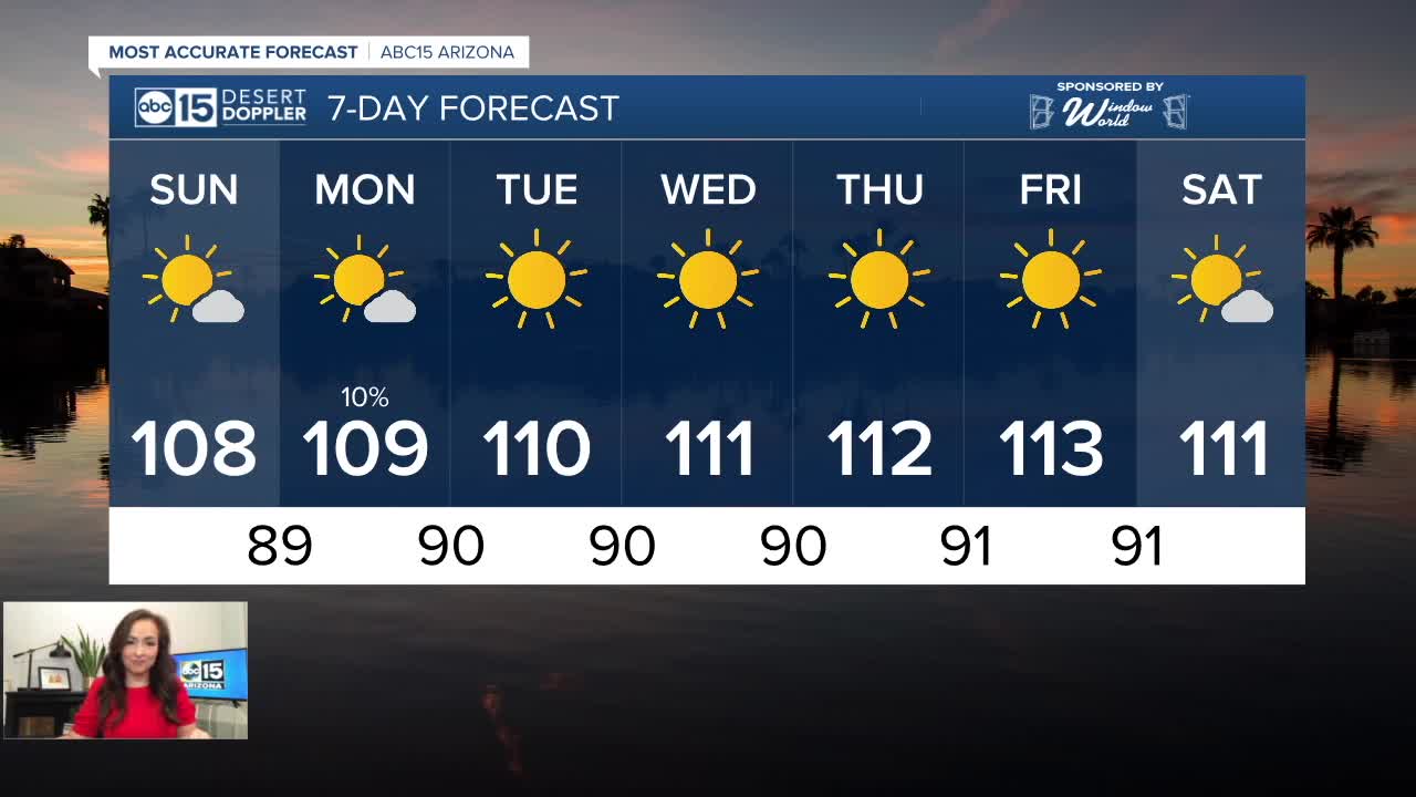 FORECAST: The Valley is heating back up as our monsoon chances fizz out