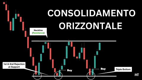 Consolidamento Orizzontale | Corso di Analisi Tecnica | Trading Masterclass