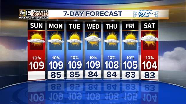 Break out the sunscreen! A high of 109 expected Sunday