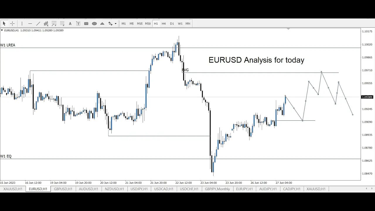 EURUSD Analysis For Today - 27 June 2023