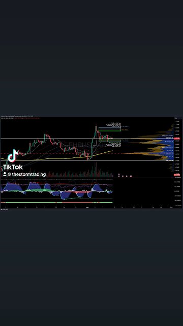 $EURUSD | 4H Trade Setup Update ●Current Status: EUR/USD is trying to find support at Value Area Low