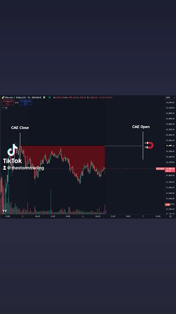 #Bitcoin has been moving slowly this weekend, just as anticipated.
