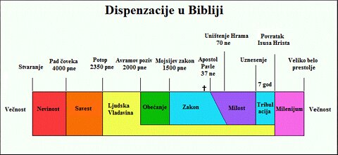 Dispenzacije u Bibliji