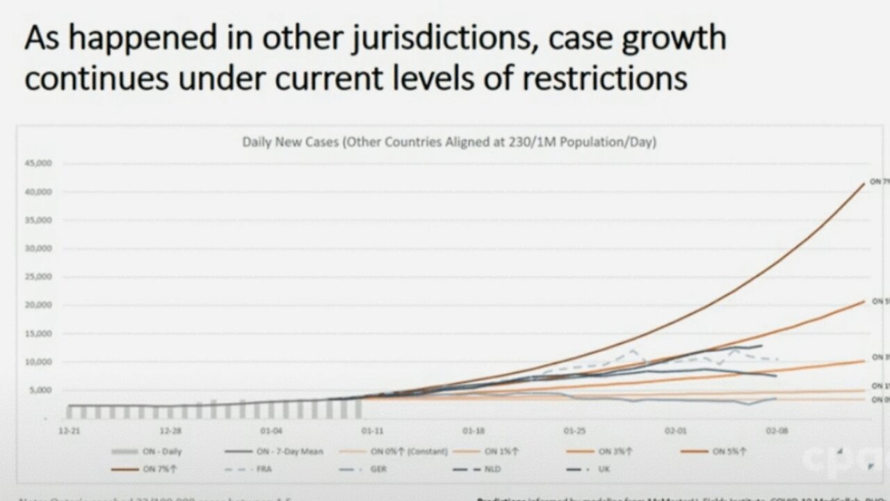 It's 'Quite Possible' For Ontario To Hit 20K New Cases Per Day By Mid-February