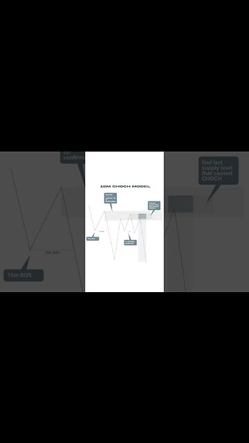 15M Trading Setup #daytrading