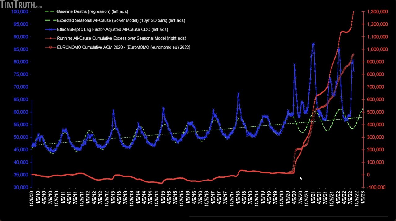 Massive US Death Spike/Genocide: 43K+ EXCESS US Deaths PER MONTH, 1.3M Excess Since 2020