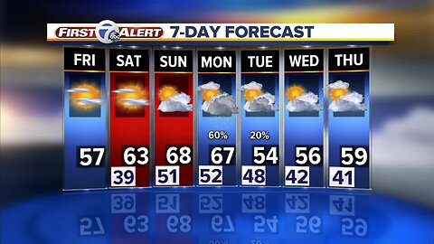 Metro Detroit Forecast: Beginning to warm up