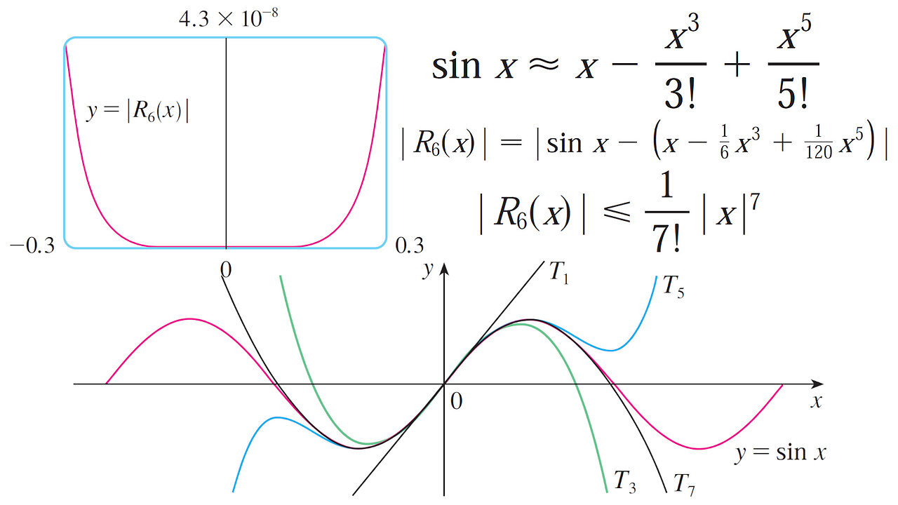 Example 2: Approximating sin(x) with Taylor Polynomials and Calculating its Error