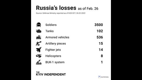 Reported Russian Losses - (not video)