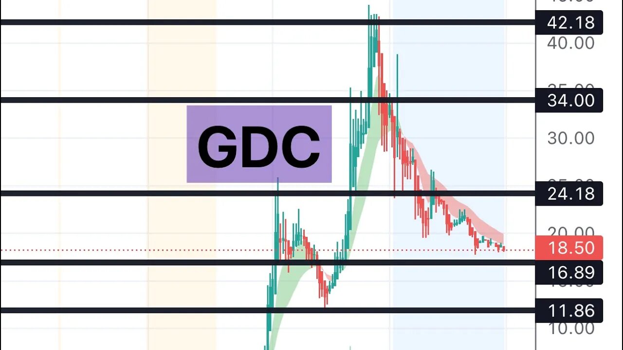 #GDC 🔥can move to $50-100? When to enter tomorrrow? $GDC