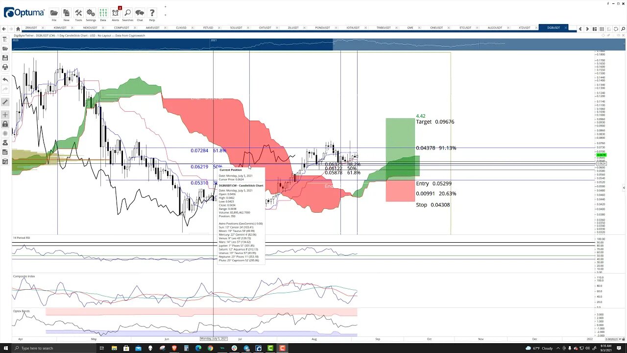 Digibyte (DGB) Cryptocurrency Price Prediction, Forecast, and Technical Analaysis - Sept 3rd, 2021