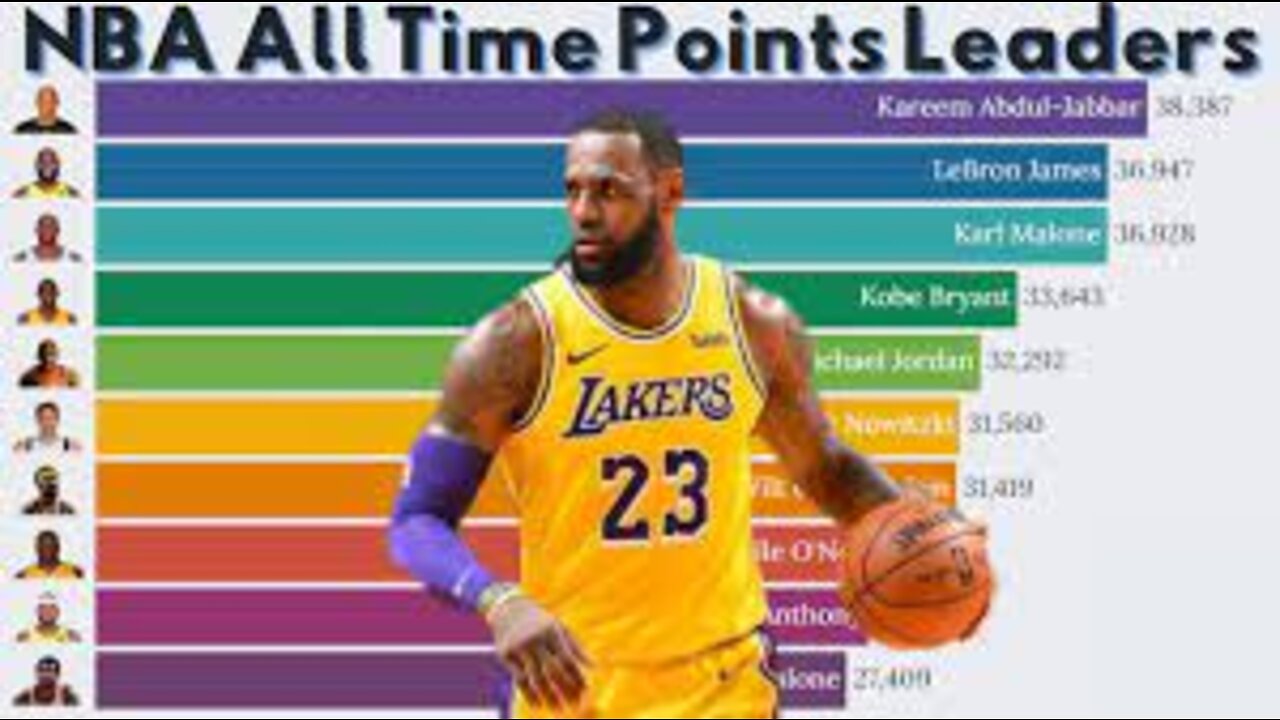 NBA All Time Points Leaders (1947-2022) 🏀 Stats