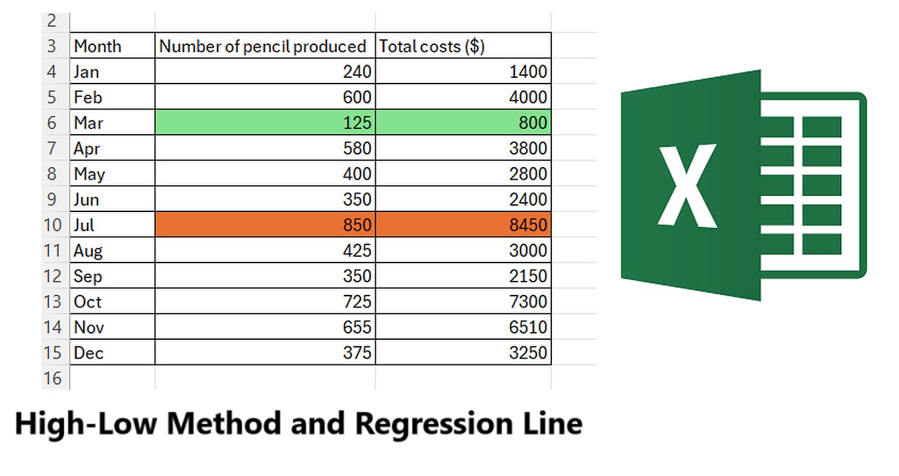 Excel Practice: High-Low Method and Regression Line for Data Analysis/Accounting