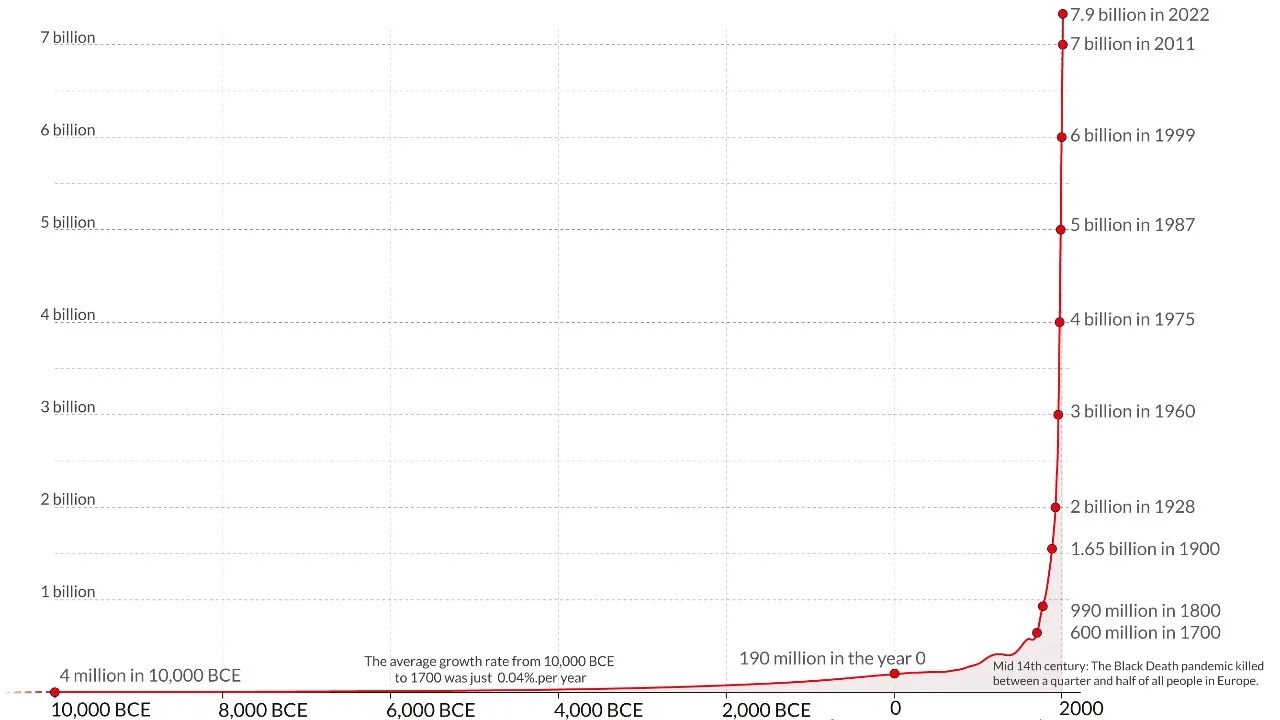 Ep. 95 More People, Less Malthusianism (and some other updates)