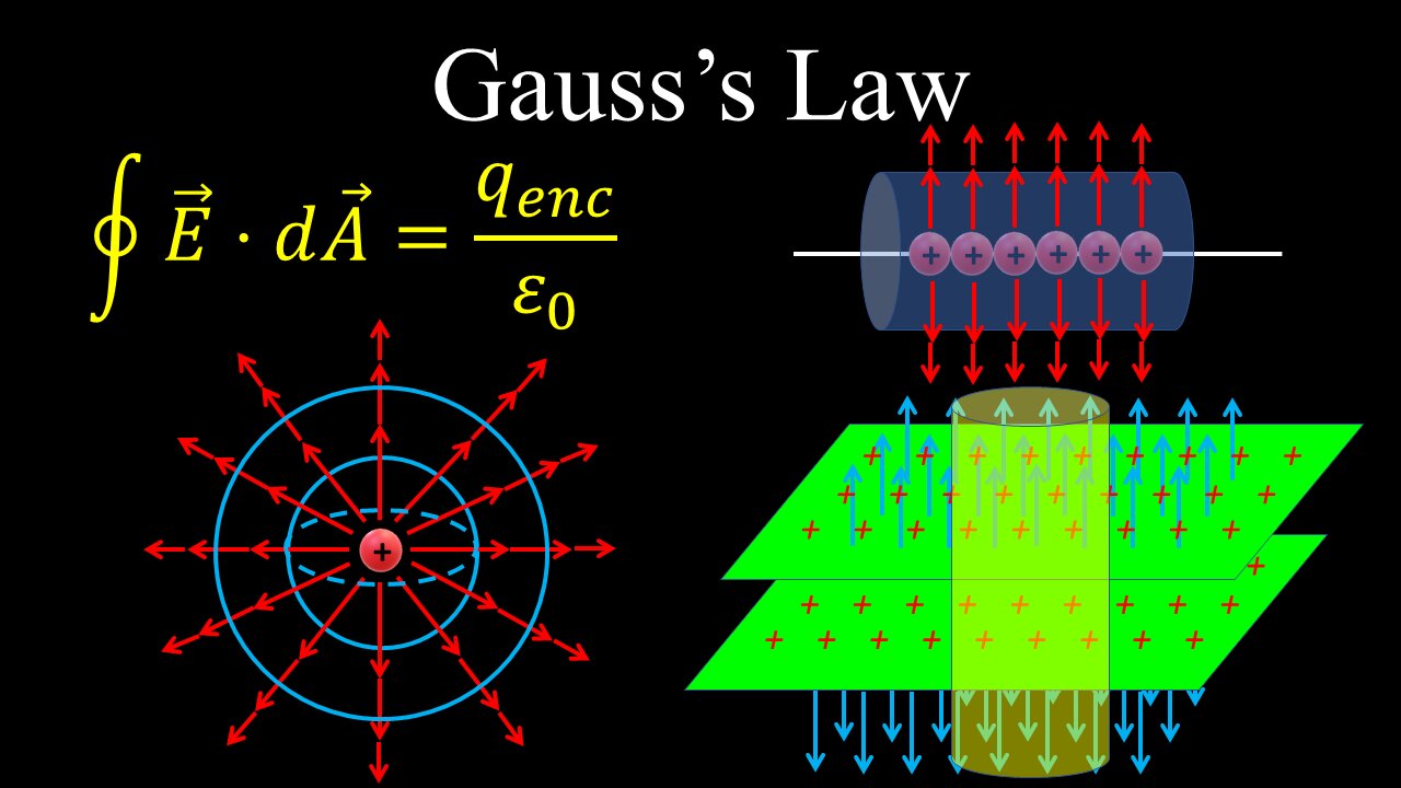 Gauss's Law, Electric Field, Flux - Physics