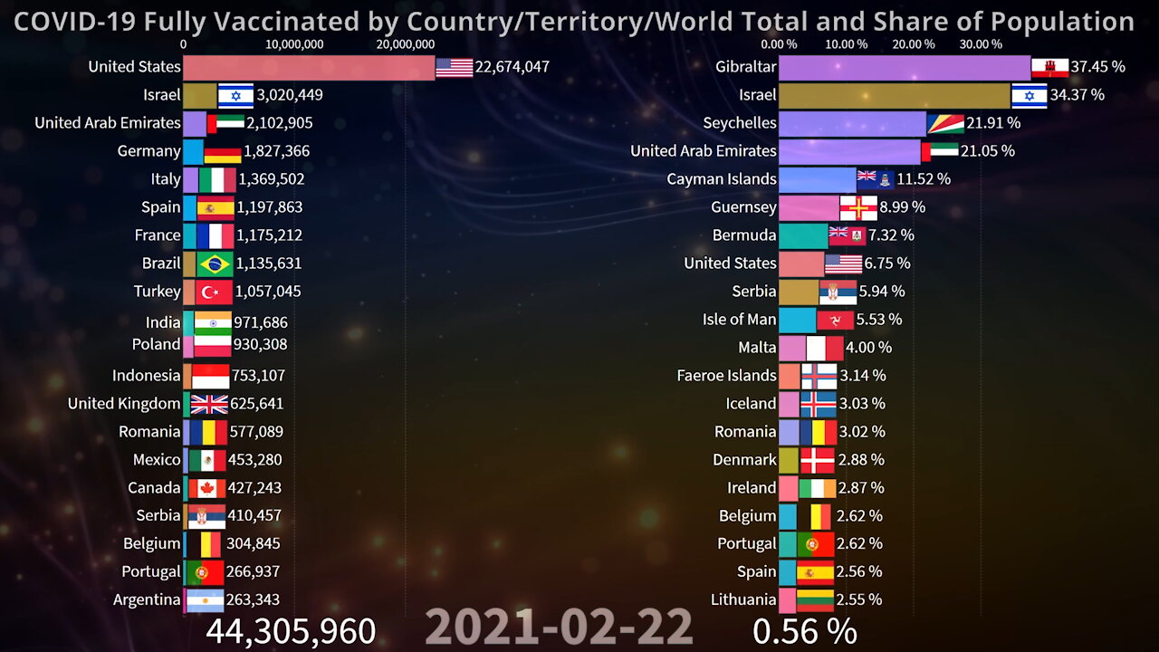 💉 COVID-19 Fully Vaccinated by Country and World 11.02.2021