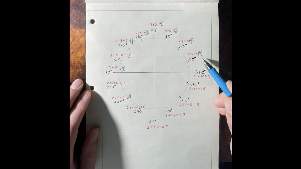 The Unit Circle | Nikola Tesla | POWER of 3 6 9