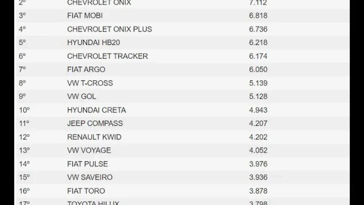 Carros mais vendidos de setembro de 2022!