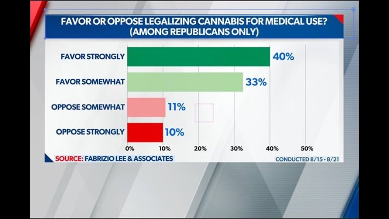 Poll: Republican Voters Overwhelmingly Support Legal Cannabis Use