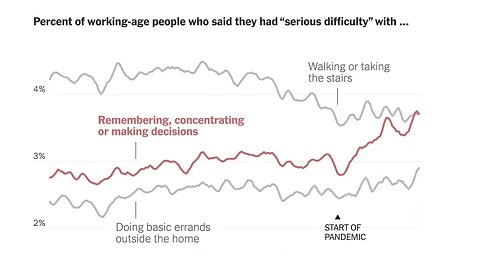 《紐約時報》：自稱在記憶、注意力或決策方面存在嚴重認知問題的美國人數量比過去 15 年中的任何時候都要多