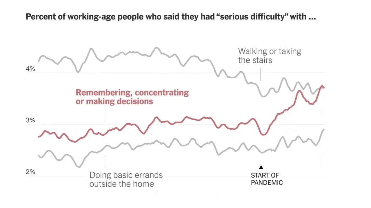 《紐約時報》：自稱在記憶、注意力或決策方面存在嚴重認知問題的美國人數量比過去 15 年中的任何時候都要多