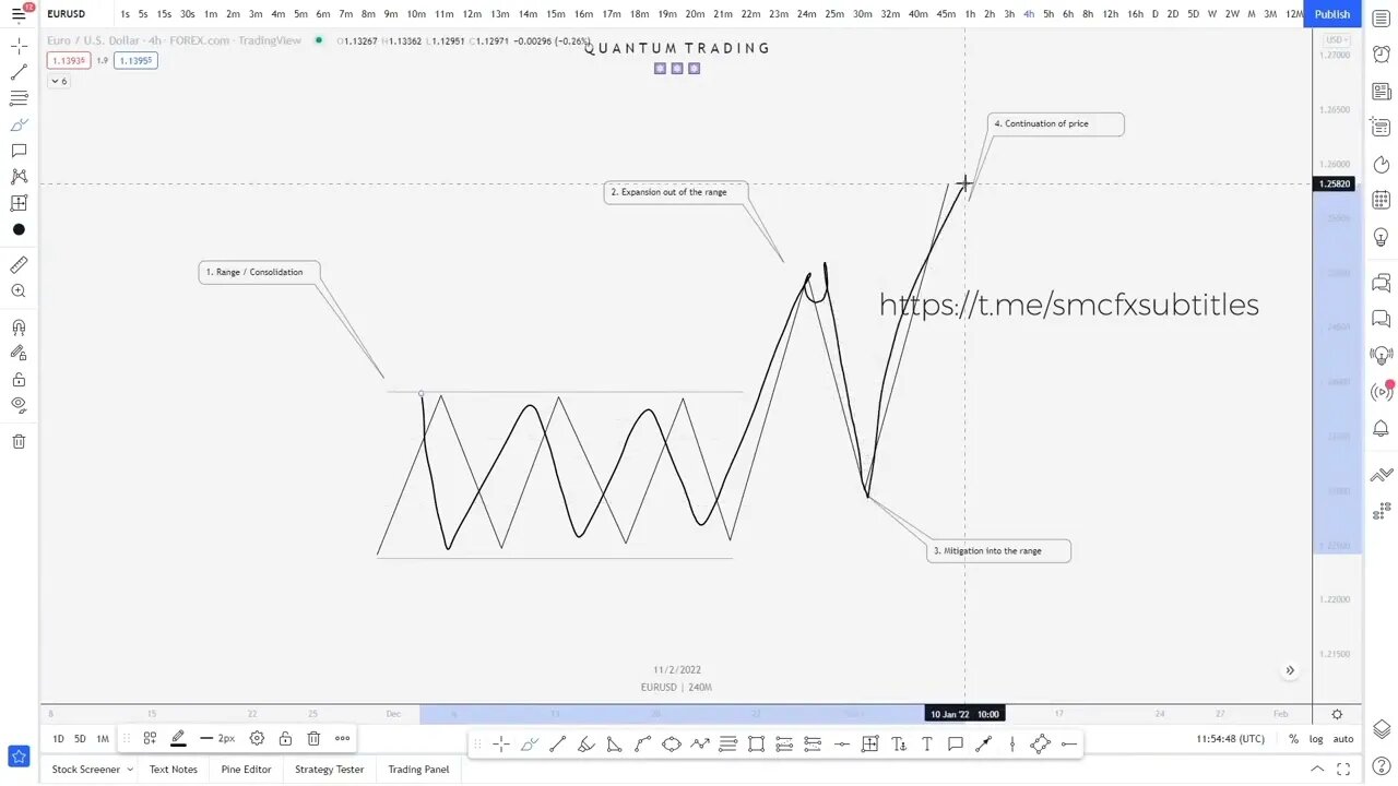 Quantum Trading FX - Order flow & Ranges Theory