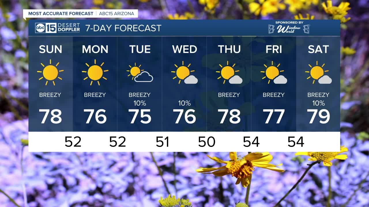 FORECAST: Winds and cooler temperatures for Arizona!