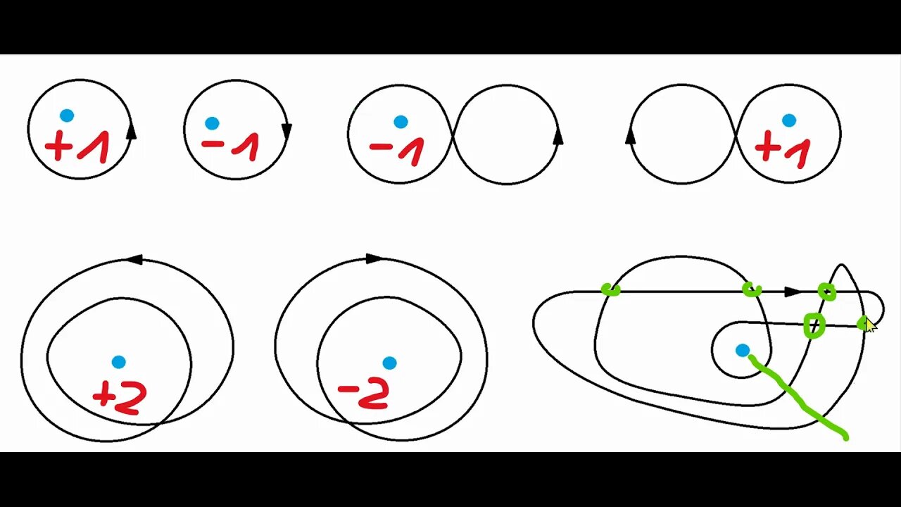 Integralrechnung im Körper C ►Windungszahl grafisch ermitteln (siehe auch Link Videobeschreibung)